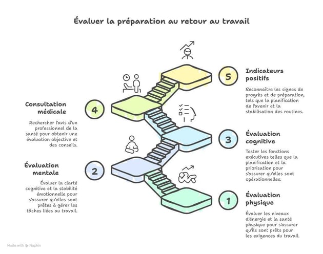 peur-reprendre-travail-apres-burnout-evaluer-retour-au-travail